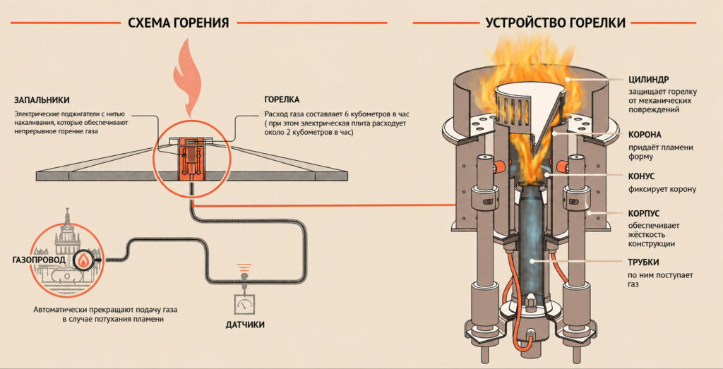 Устройство Вечного огня