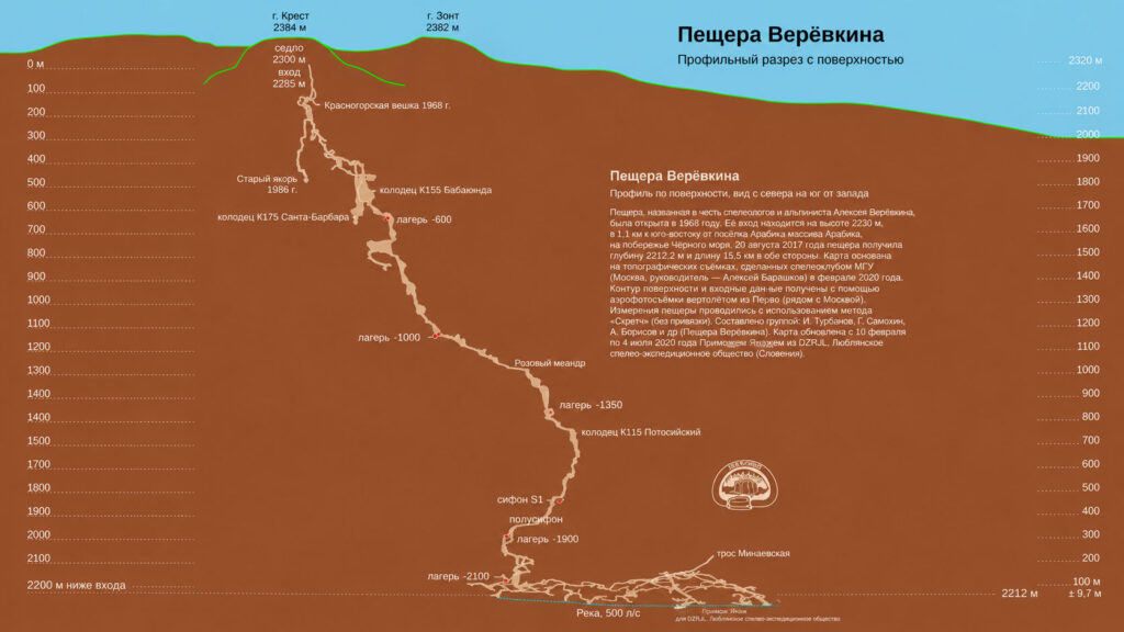 Пещера Веревкина в разрезе